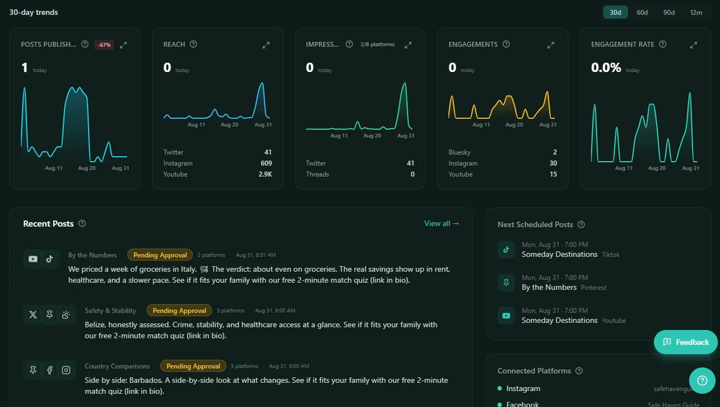 The Zentoko operator dashboard — 30-day trends, recent posts, scheduled posts, and connected platforms.